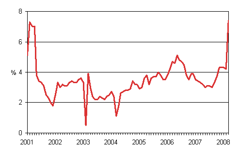 rsfrndringar av kostnadsindex fr taxitrafik 1/2001 - 3/2008