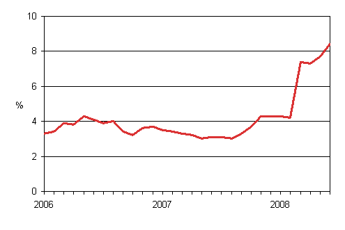 Taksiliikenteen kustannusindeksin 2005 = 100 vuosimuutokset 