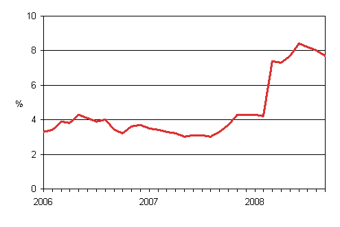 Taksiliikenteen kustannusindeksin 2005 = 100 vuosimuutokset 