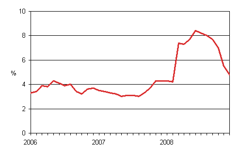 Taksiliikenteen kustannusindeksin 2005 = 100 vuosimuutokset 