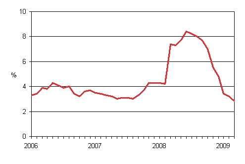 Taksiliikenteen kustannusindeksin 2005 = 100 vuosimuutokset 