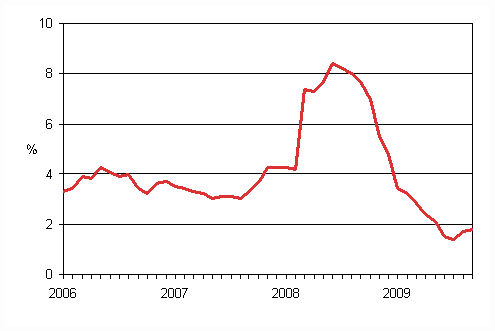 Taksiliikenteen kustannusindeksin 2005 = 100 vuosimuutokset 