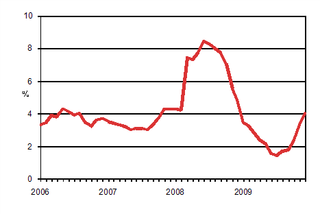 Taksiliikenteen kustannusindeksin 2005 = 100 vuosimuutokset 