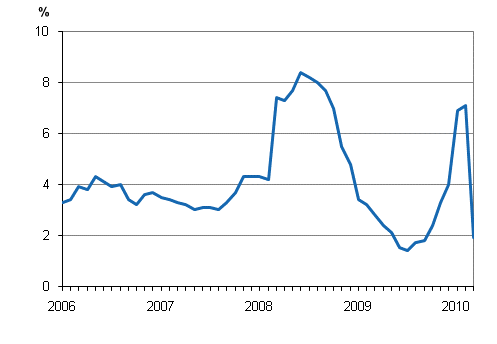 Taksiliikenteen kustannusindeksin 2005 = 100 vuosimuutokset 