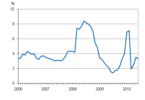 Taksiliikenteen kustannusindeksin 2005 = 100 vuosimuutokset 