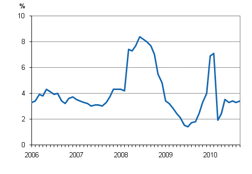 Taksiliikenteen kustannusindeksin 2005 = 100 vuosimuutokset 