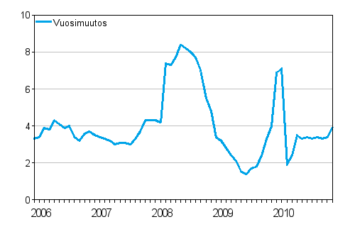 Taksiliikenteen kustannusindeksin 2005 = 100 vuosimuutokset, %