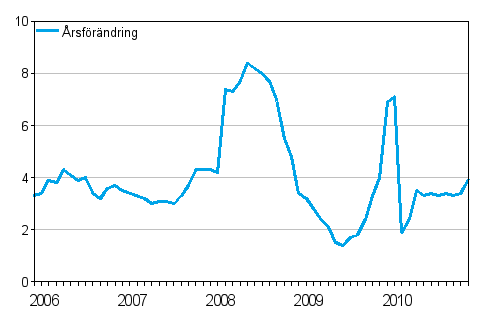 rsfrndringar av kostnadsindex fr taxitrafik 2005 = 100, %