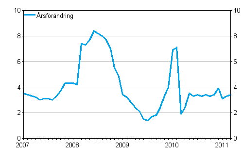 rsfrndringar av kostnadsindex fr taxitrafik 2005 = 100, %