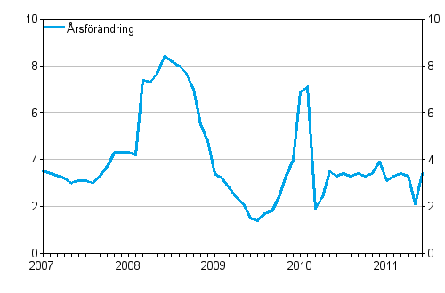 rsfrndringar av kostnadsindex fr taxitrafik 2005 = 100, %