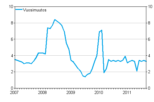 Taksiliikenteen kustannusindeksin 2005 = 100 vuosimuutokset, %