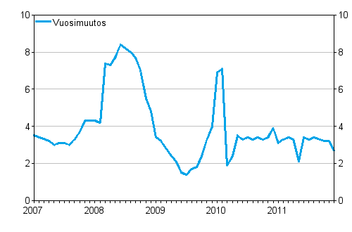 Taksiliikenteen kustannusindeksin 2005 = 100 vuosimuutokset, %