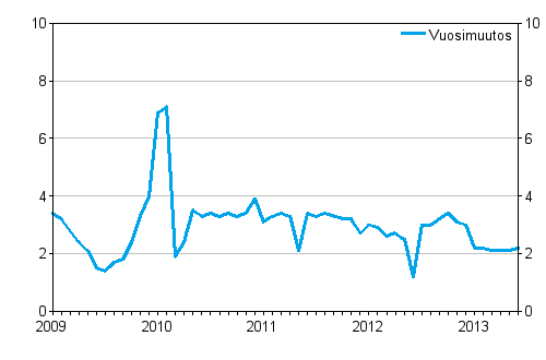 Taksiliikenteen kokonaiskustannusten vuosimuutokset 1/2009–6/2013, %