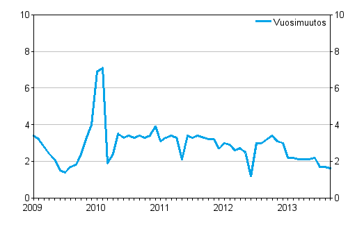 Taksiliikenteen kokonaiskustannusten vuosimuutokset 1/2009–9/2013, %