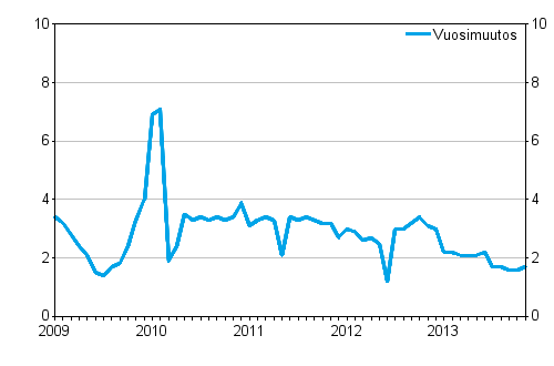 Taksiliikenteen kokonaiskustannusten vuosimuutokset 1/2009–12/2013, %