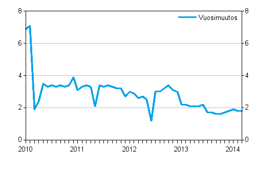 Taksiliikenteen kokonaiskustannusten vuosimuutokset 1/2010 - 3/2014, %