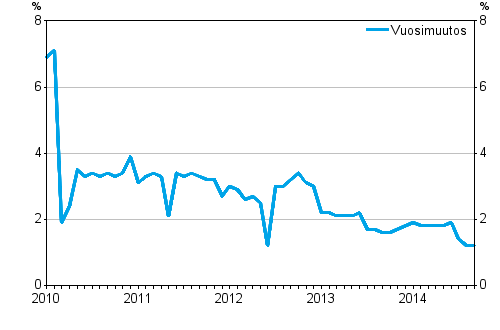 Taksiliikenteen kokonaiskustannusten vuosimuutokset 1/2010 - 9/2014, %