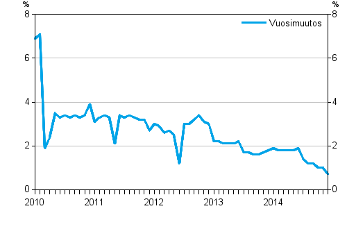 Taksiliikenteen kokonaiskustannusten vuosimuutokset 1/2010 - 12/2014, %