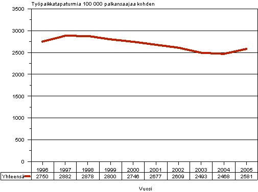 Kuvio 1. Palkansaajien vhintn 4 pivn tykyvyttmyyteen johtaneet typaikkatapaturmat 100 000 palkansaajaa kohden vuosina 1996–2005