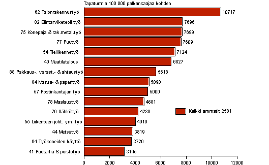 Kuvio 3. Palkansaajien typaikkatapaturmat 100 000 palkansaajaa kohden ammatin mukaan vuonna 2005, tapaturmasuhde yli keskiarvon