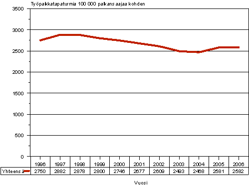 Kuvio 1. Palkansaajien vhintn 4 pivn tykyvyttmyyteen johtaneet typaikkatapaturmat 100 000 palkansaajaa kohden vuosina 1996–2006