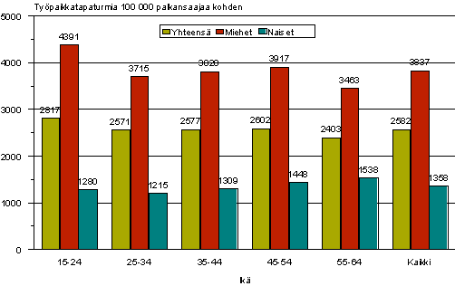 Kuvio 2. Palkansaajien typaikkatapaturmat 100 000 palkansaajaa kohden sukupuolen ja in mukaan vuonna 2006