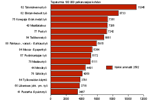 Kuvio 3. Palkansaajien typaikkatapaturmat 100 000 palkansaajaa kohden ammatin mukaan vuonna 2006, tapaturmasuhde yli keskiarvon