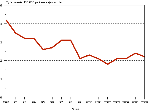 Kuvio 4. Palkansaajien kuolemaan johtaneet tytapaturmat 100 000 palkansaajaa kohden vuosina 1991–2006