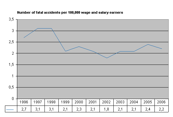 Figure 1. Wage and salary earners’ fatal accidents at work per 100,000 wage and salary earners in 1991-2006