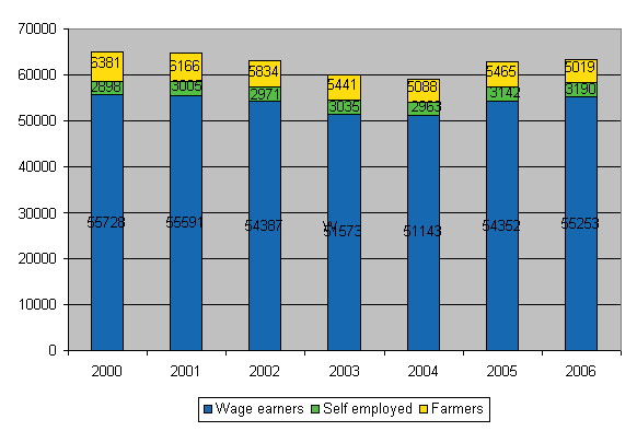 Figure 2. Changes in the number of accidents at work by status in employment in 2000-2006 