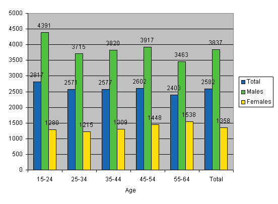 Figure 4. Wage and salary earners’ accidents at work per 100 000 wage and salary earners by gender and age in 2006