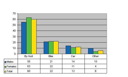 Figure 9. Wage and salary earners' commuting accidents by mode of travel and gender in 2006