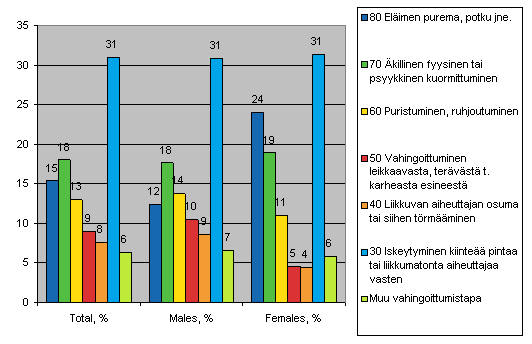 Figure 13. Farmers' accidents at work by contact-mode of injury (ESAW) and gender in 2006