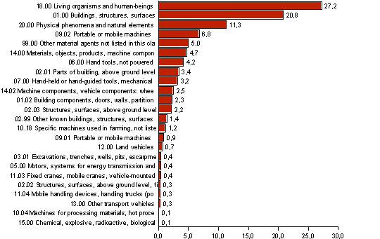 Figure 14. Farmer's accidents by Material Agent of Contact - Mode of Injury in 2006