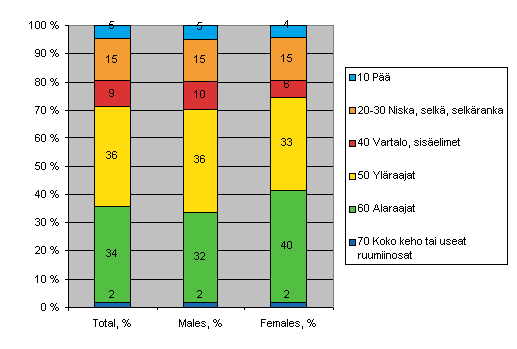 Figure 16. Farmers' accidents at work by injured body part and gender in 2006