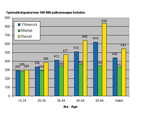 Kuvio 8. Palkansaajien tymatkatapaturmat 100 000 palkansaajaa kohden sukupuolen ja in mukaan 2006