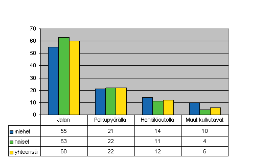 Kuvio 9. Palkansaajien tymatkatapaturmat liikkumistavan ja sukupuolen mukaan 2006