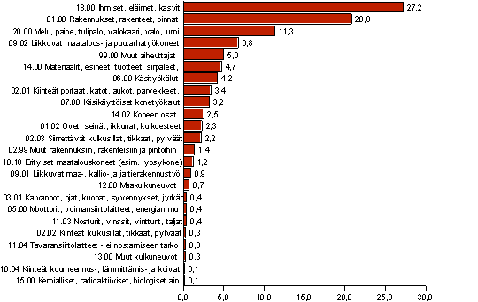 Kuvio 14. Maatalousyrittjien tytapaturmat vamman vlittmn aiheuttajan mukaan 2006