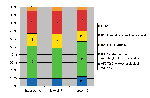 Kuvio 15. Maatalousyrittjien tytapaturmat vamman laadun ja sukupuolen mukaan 2006