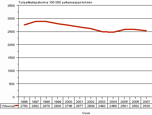 Kuvio 1. Palkansaajien vhintn 4 pivn tykyvyttmyyteen johtaneet typaikkatapaturmat 100 000 palkansaajaa kohden vuosina 1996–2007