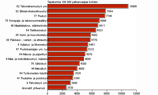 Kuvio 3. Palkansaajien typaikkatapaturmat 100 000 palkansaajaa kohden ammatin mukaan vuonna 2007, tapaturmasuhde yli keskiarvon