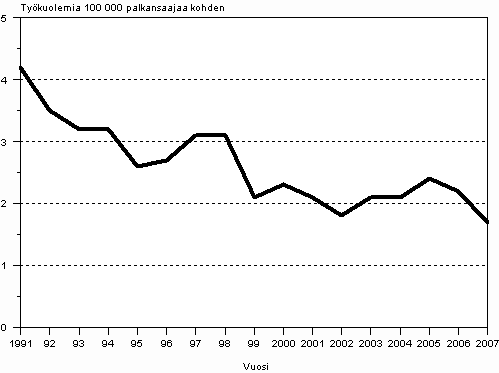 Kuvio 4. Palkansaajien kuolemaan johtaneet tytapaturmat 100 000 palkansaajaa kohden vuosina 1991–2007