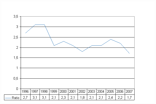 Figure 1. Wage and salary earners’ fatal accidents at work per 100,000 wage and salary earners in 1996-2007