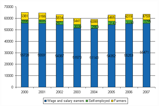 Figure 2. Changes in the number of accidents at work by status in employment in 2000–2007.