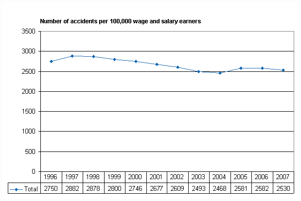 Figure 3. Wage and salary earners’ accidents at work per 100,000 wage and salary earners in 1996-2007