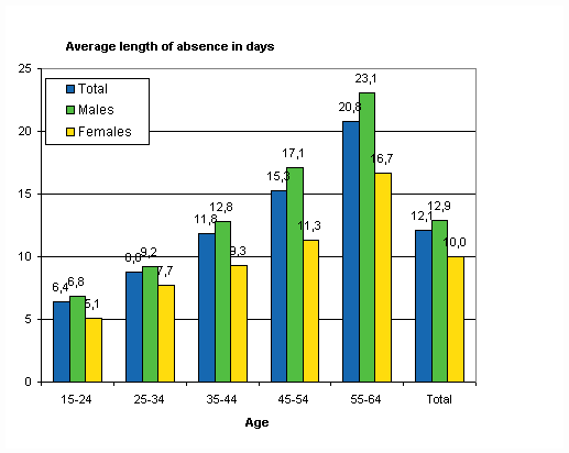 Figure 7. Average length of absence of wage and salary earners' accidents at work by gender and age in 2007