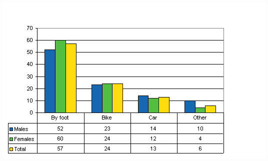 Figure 9. Wage and salary earners' commuting accidents by mode of travel and gender in 2007