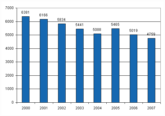 Figure 10. Farmers’ non-fatal accidents at work with at least 4 days’ absence in 2000–2007