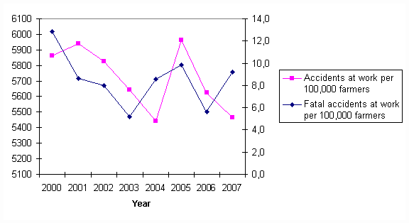 Figure 11. Farmers’ accident rates in 2000–2007