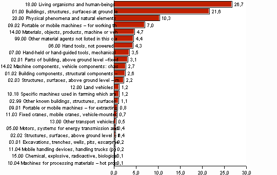 Figure 14. Farmer's accidents by material agent of contact-mode of injury in 2007